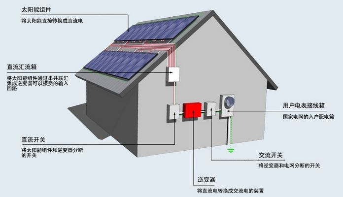 光伏發(fā)電